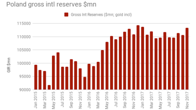 Polish foreign exchange reserves were virtually flat in November